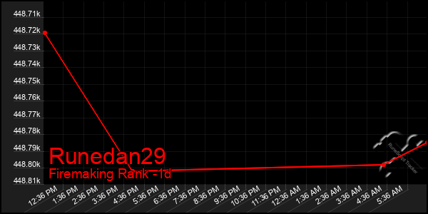 Last 24 Hours Graph of Runedan29