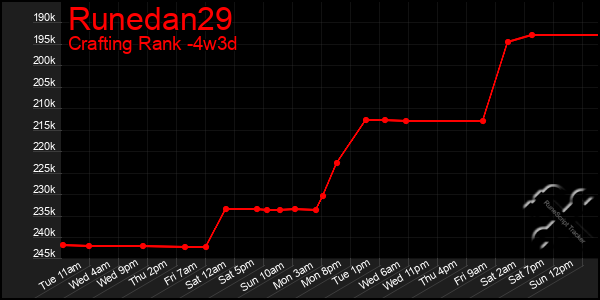Last 31 Days Graph of Runedan29
