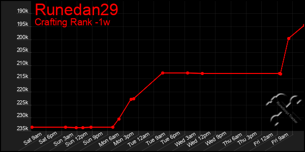 Last 7 Days Graph of Runedan29