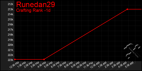Last 24 Hours Graph of Runedan29