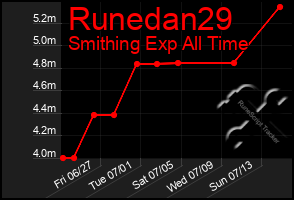 Total Graph of Runedan29