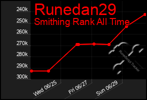 Total Graph of Runedan29