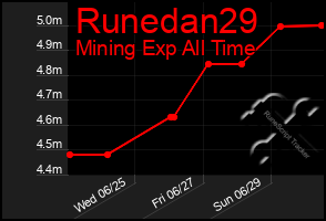 Total Graph of Runedan29