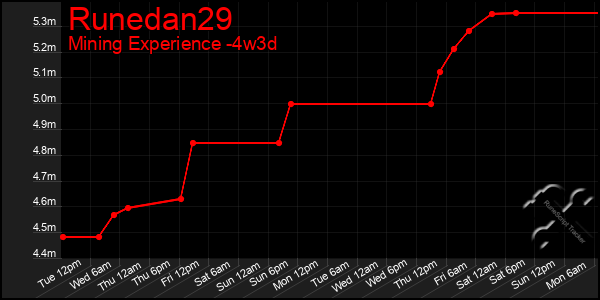 Last 31 Days Graph of Runedan29