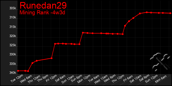 Last 31 Days Graph of Runedan29