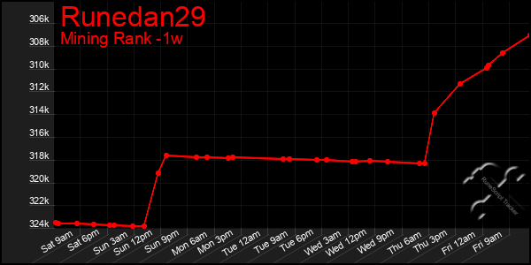 Last 7 Days Graph of Runedan29