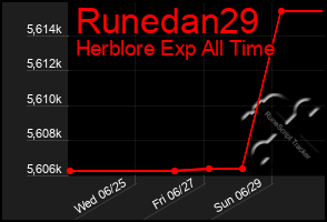 Total Graph of Runedan29