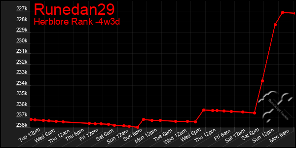 Last 31 Days Graph of Runedan29