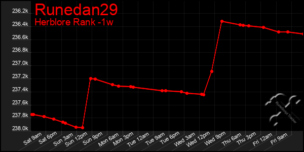 Last 7 Days Graph of Runedan29