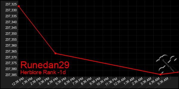 Last 24 Hours Graph of Runedan29