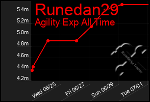 Total Graph of Runedan29