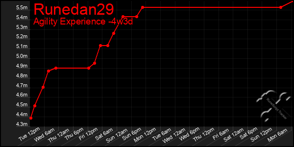 Last 31 Days Graph of Runedan29