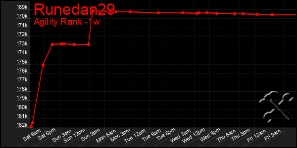 Last 7 Days Graph of Runedan29