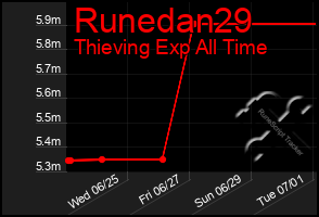 Total Graph of Runedan29