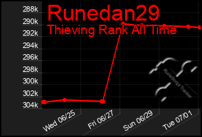 Total Graph of Runedan29