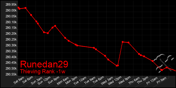 Last 7 Days Graph of Runedan29