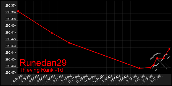 Last 24 Hours Graph of Runedan29