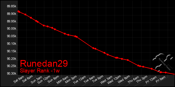 Last 7 Days Graph of Runedan29
