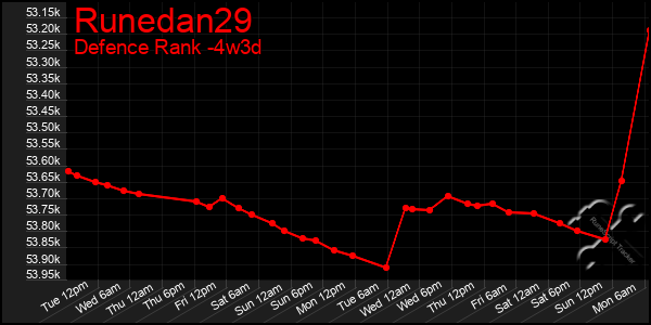 Last 31 Days Graph of Runedan29