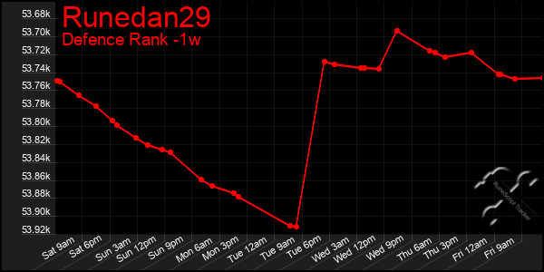 Last 7 Days Graph of Runedan29