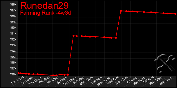 Last 31 Days Graph of Runedan29