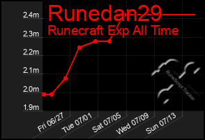 Total Graph of Runedan29