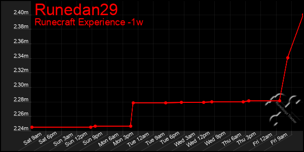 Last 7 Days Graph of Runedan29