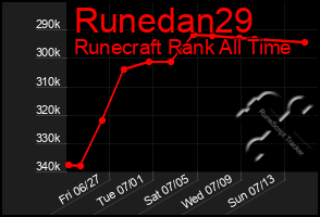 Total Graph of Runedan29