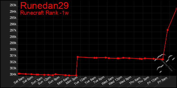 Last 7 Days Graph of Runedan29