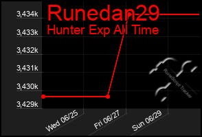Total Graph of Runedan29