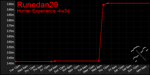 Last 31 Days Graph of Runedan29