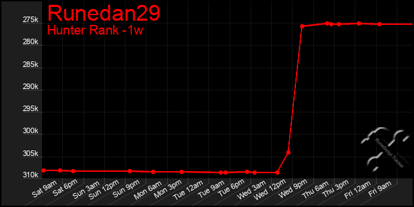 Last 7 Days Graph of Runedan29