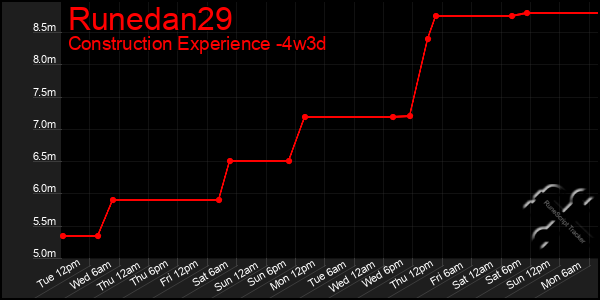 Last 31 Days Graph of Runedan29