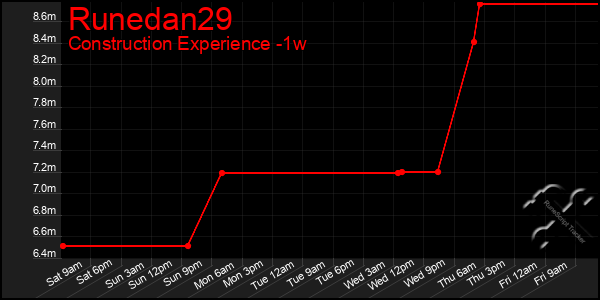 Last 7 Days Graph of Runedan29