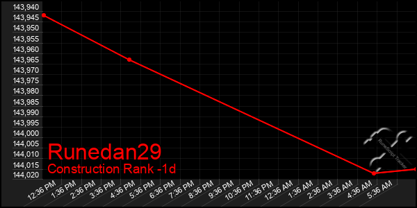 Last 24 Hours Graph of Runedan29