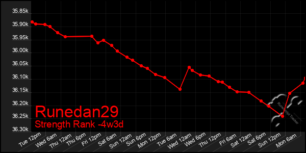 Last 31 Days Graph of Runedan29