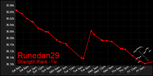 Last 7 Days Graph of Runedan29