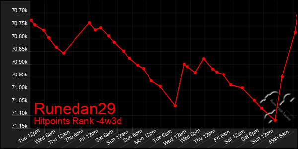 Last 31 Days Graph of Runedan29