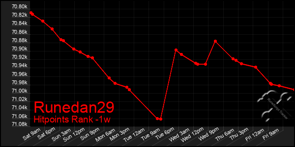 Last 7 Days Graph of Runedan29