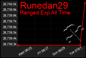 Total Graph of Runedan29