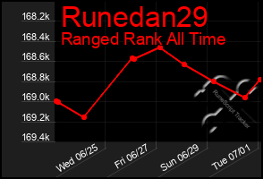 Total Graph of Runedan29