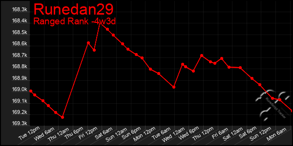 Last 31 Days Graph of Runedan29