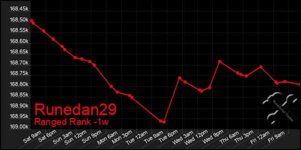 Last 7 Days Graph of Runedan29