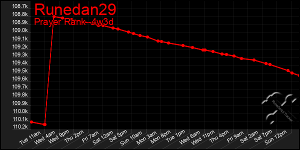 Last 31 Days Graph of Runedan29