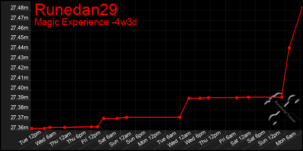 Last 31 Days Graph of Runedan29