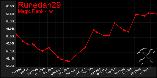 Last 7 Days Graph of Runedan29