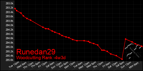 Last 31 Days Graph of Runedan29