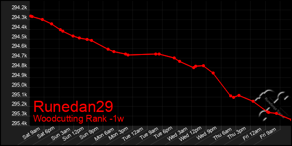 Last 7 Days Graph of Runedan29