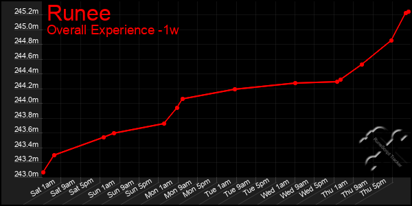 Last 7 Days Graph of Runee