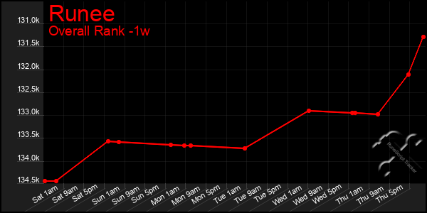 Last 7 Days Graph of Runee